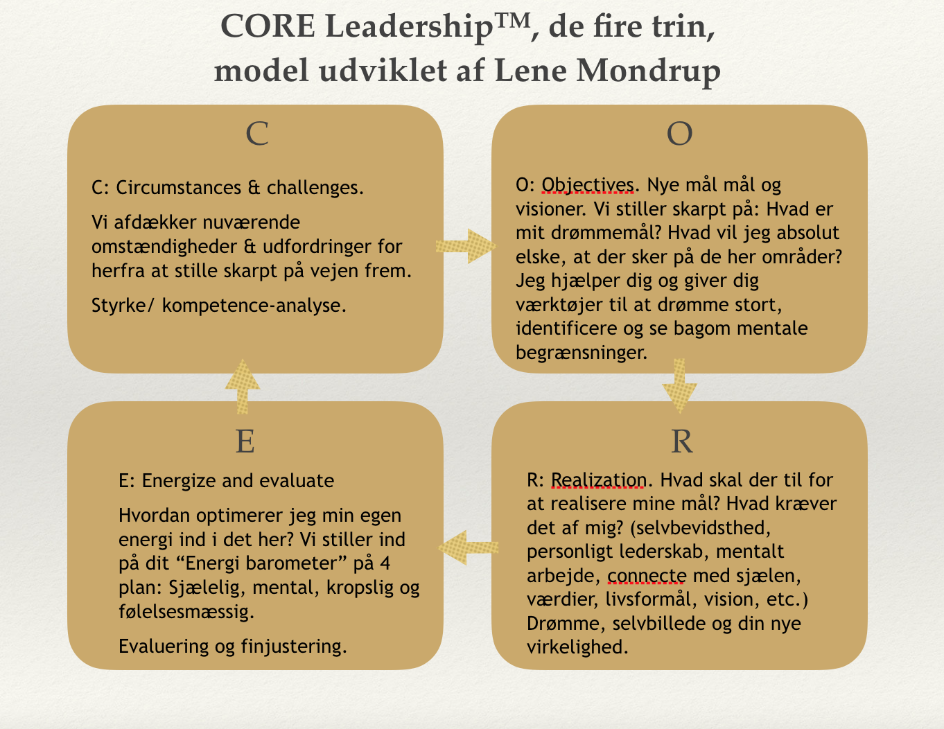 CORE Leadership modellen